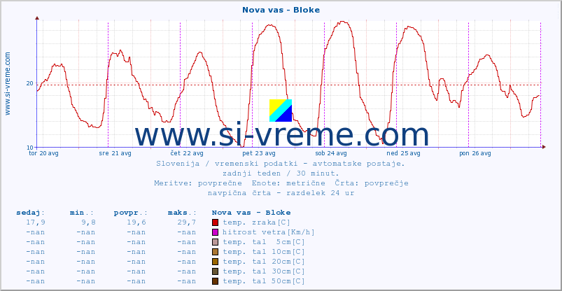 POVPREČJE :: Nova vas - Bloke :: temp. zraka | vlaga | smer vetra | hitrost vetra | sunki vetra | tlak | padavine | sonce | temp. tal  5cm | temp. tal 10cm | temp. tal 20cm | temp. tal 30cm | temp. tal 50cm :: zadnji teden / 30 minut.