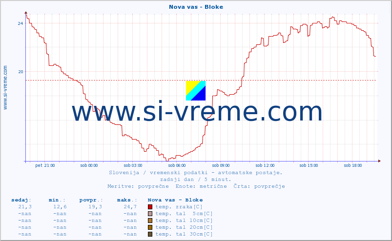 POVPREČJE :: Nova vas - Bloke :: temp. zraka | vlaga | smer vetra | hitrost vetra | sunki vetra | tlak | padavine | sonce | temp. tal  5cm | temp. tal 10cm | temp. tal 20cm | temp. tal 30cm | temp. tal 50cm :: zadnji dan / 5 minut.