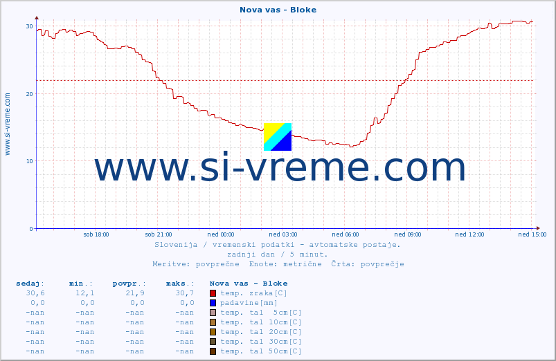 POVPREČJE :: Nova vas - Bloke :: temp. zraka | vlaga | smer vetra | hitrost vetra | sunki vetra | tlak | padavine | sonce | temp. tal  5cm | temp. tal 10cm | temp. tal 20cm | temp. tal 30cm | temp. tal 50cm :: zadnji dan / 5 minut.