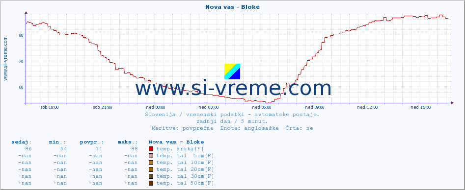 POVPREČJE :: Nova vas - Bloke :: temp. zraka | vlaga | smer vetra | hitrost vetra | sunki vetra | tlak | padavine | sonce | temp. tal  5cm | temp. tal 10cm | temp. tal 20cm | temp. tal 30cm | temp. tal 50cm :: zadnji dan / 5 minut.