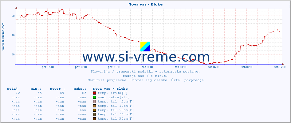 POVPREČJE :: Nova vas - Bloke :: temp. zraka | vlaga | smer vetra | hitrost vetra | sunki vetra | tlak | padavine | sonce | temp. tal  5cm | temp. tal 10cm | temp. tal 20cm | temp. tal 30cm | temp. tal 50cm :: zadnji dan / 5 minut.