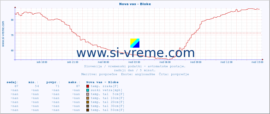 POVPREČJE :: Nova vas - Bloke :: temp. zraka | vlaga | smer vetra | hitrost vetra | sunki vetra | tlak | padavine | sonce | temp. tal  5cm | temp. tal 10cm | temp. tal 20cm | temp. tal 30cm | temp. tal 50cm :: zadnji dan / 5 minut.