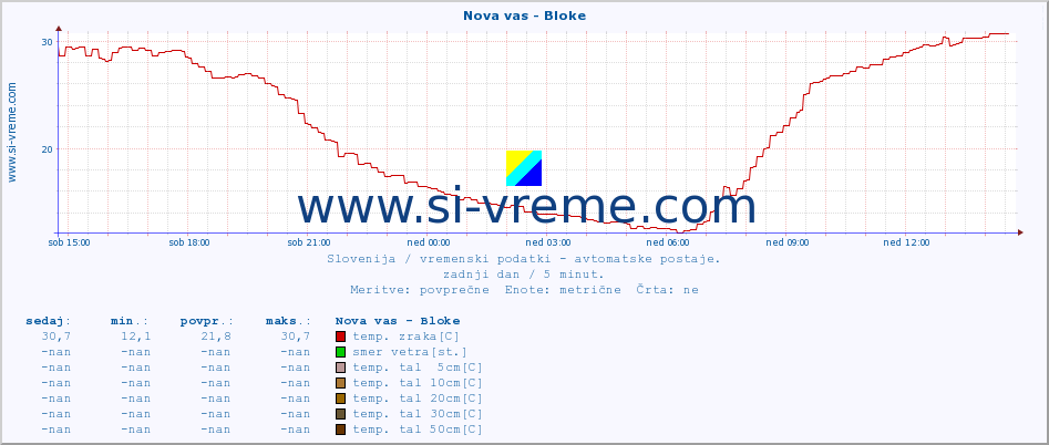 POVPREČJE :: Nova vas - Bloke :: temp. zraka | vlaga | smer vetra | hitrost vetra | sunki vetra | tlak | padavine | sonce | temp. tal  5cm | temp. tal 10cm | temp. tal 20cm | temp. tal 30cm | temp. tal 50cm :: zadnji dan / 5 minut.