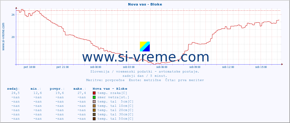 POVPREČJE :: Nova vas - Bloke :: temp. zraka | vlaga | smer vetra | hitrost vetra | sunki vetra | tlak | padavine | sonce | temp. tal  5cm | temp. tal 10cm | temp. tal 20cm | temp. tal 30cm | temp. tal 50cm :: zadnji dan / 5 minut.