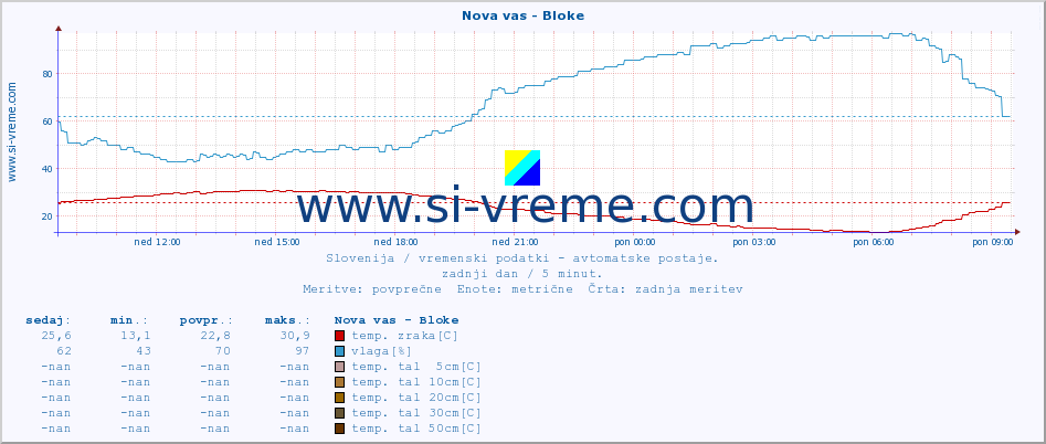 POVPREČJE :: Nova vas - Bloke :: temp. zraka | vlaga | smer vetra | hitrost vetra | sunki vetra | tlak | padavine | sonce | temp. tal  5cm | temp. tal 10cm | temp. tal 20cm | temp. tal 30cm | temp. tal 50cm :: zadnji dan / 5 minut.