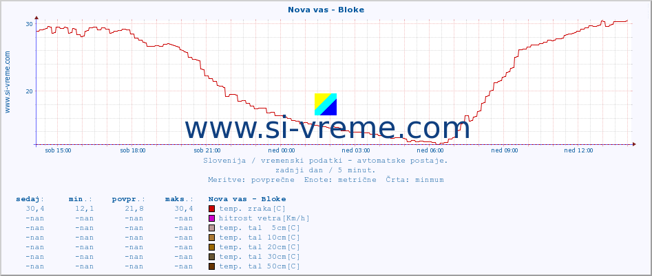 POVPREČJE :: Nova vas - Bloke :: temp. zraka | vlaga | smer vetra | hitrost vetra | sunki vetra | tlak | padavine | sonce | temp. tal  5cm | temp. tal 10cm | temp. tal 20cm | temp. tal 30cm | temp. tal 50cm :: zadnji dan / 5 minut.