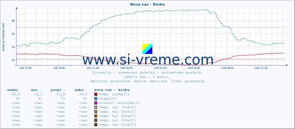 POVPREČJE :: Nova vas - Bloke :: temp. zraka | vlaga | smer vetra | hitrost vetra | sunki vetra | tlak | padavine | sonce | temp. tal  5cm | temp. tal 10cm | temp. tal 20cm | temp. tal 30cm | temp. tal 50cm :: zadnji dan / 5 minut.