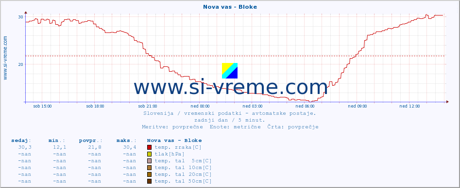 POVPREČJE :: Nova vas - Bloke :: temp. zraka | vlaga | smer vetra | hitrost vetra | sunki vetra | tlak | padavine | sonce | temp. tal  5cm | temp. tal 10cm | temp. tal 20cm | temp. tal 30cm | temp. tal 50cm :: zadnji dan / 5 minut.