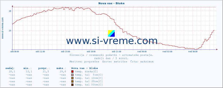 POVPREČJE :: Nova vas - Bloke :: temp. zraka | vlaga | smer vetra | hitrost vetra | sunki vetra | tlak | padavine | sonce | temp. tal  5cm | temp. tal 10cm | temp. tal 20cm | temp. tal 30cm | temp. tal 50cm :: zadnji dan / 5 minut.