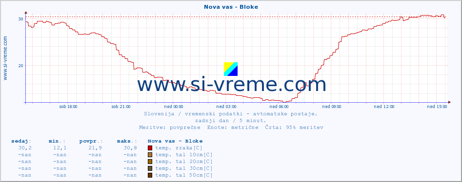 POVPREČJE :: Nova vas - Bloke :: temp. zraka | vlaga | smer vetra | hitrost vetra | sunki vetra | tlak | padavine | sonce | temp. tal  5cm | temp. tal 10cm | temp. tal 20cm | temp. tal 30cm | temp. tal 50cm :: zadnji dan / 5 minut.