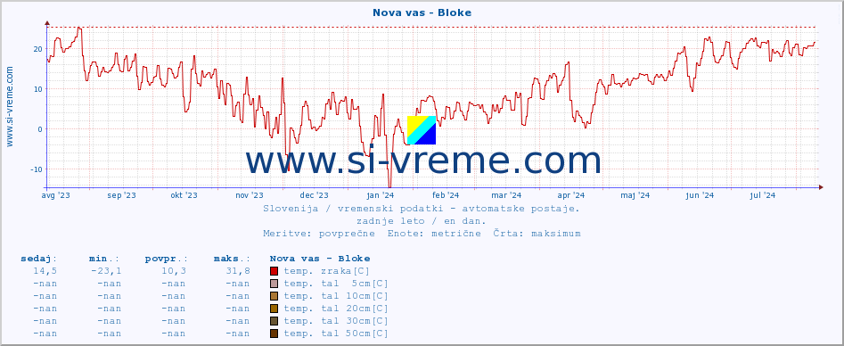 POVPREČJE :: Nova vas - Bloke :: temp. zraka | vlaga | smer vetra | hitrost vetra | sunki vetra | tlak | padavine | sonce | temp. tal  5cm | temp. tal 10cm | temp. tal 20cm | temp. tal 30cm | temp. tal 50cm :: zadnje leto / en dan.