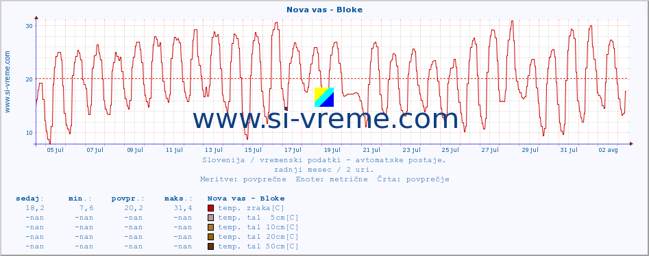 POVPREČJE :: Nova vas - Bloke :: temp. zraka | vlaga | smer vetra | hitrost vetra | sunki vetra | tlak | padavine | sonce | temp. tal  5cm | temp. tal 10cm | temp. tal 20cm | temp. tal 30cm | temp. tal 50cm :: zadnji mesec / 2 uri.