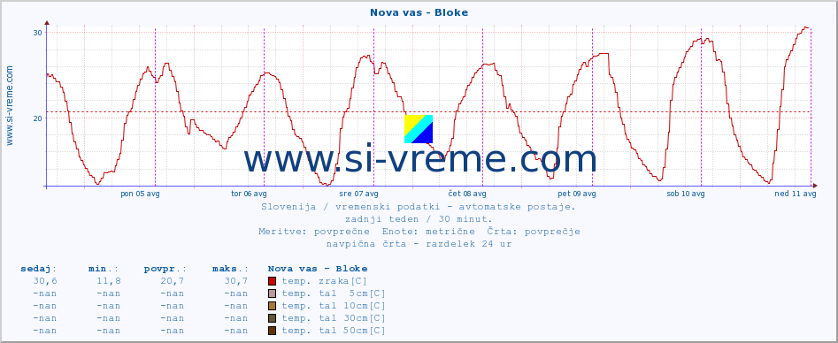 POVPREČJE :: Nova vas - Bloke :: temp. zraka | vlaga | smer vetra | hitrost vetra | sunki vetra | tlak | padavine | sonce | temp. tal  5cm | temp. tal 10cm | temp. tal 20cm | temp. tal 30cm | temp. tal 50cm :: zadnji teden / 30 minut.