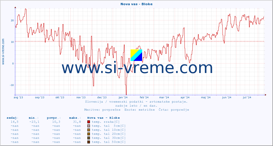 POVPREČJE :: Nova vas - Bloke :: temp. zraka | vlaga | smer vetra | hitrost vetra | sunki vetra | tlak | padavine | sonce | temp. tal  5cm | temp. tal 10cm | temp. tal 20cm | temp. tal 30cm | temp. tal 50cm :: zadnje leto / en dan.