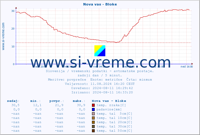 POVPREČJE :: Nova vas - Bloke :: temp. zraka | vlaga | smer vetra | hitrost vetra | sunki vetra | tlak | padavine | sonce | temp. tal  5cm | temp. tal 10cm | temp. tal 20cm | temp. tal 30cm | temp. tal 50cm :: zadnji dan / 5 minut.