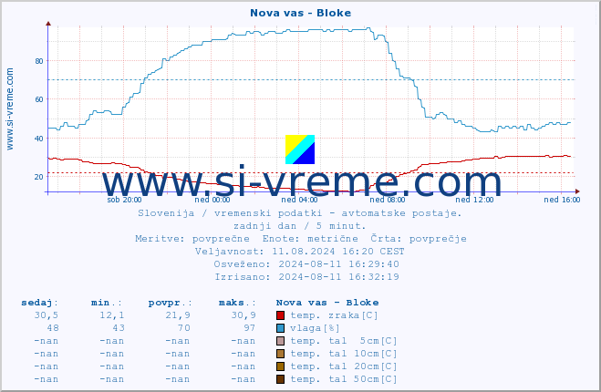 POVPREČJE :: Nova vas - Bloke :: temp. zraka | vlaga | smer vetra | hitrost vetra | sunki vetra | tlak | padavine | sonce | temp. tal  5cm | temp. tal 10cm | temp. tal 20cm | temp. tal 30cm | temp. tal 50cm :: zadnji dan / 5 minut.