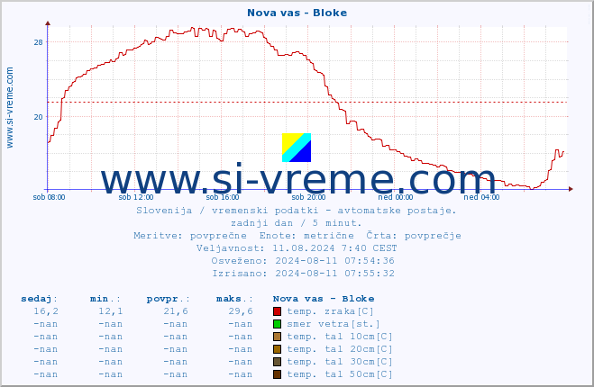 POVPREČJE :: Nova vas - Bloke :: temp. zraka | vlaga | smer vetra | hitrost vetra | sunki vetra | tlak | padavine | sonce | temp. tal  5cm | temp. tal 10cm | temp. tal 20cm | temp. tal 30cm | temp. tal 50cm :: zadnji dan / 5 minut.