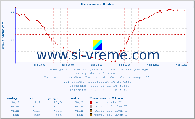 POVPREČJE :: Nova vas - Bloke :: temp. zraka | vlaga | smer vetra | hitrost vetra | sunki vetra | tlak | padavine | sonce | temp. tal  5cm | temp. tal 10cm | temp. tal 20cm | temp. tal 30cm | temp. tal 50cm :: zadnji dan / 5 minut.