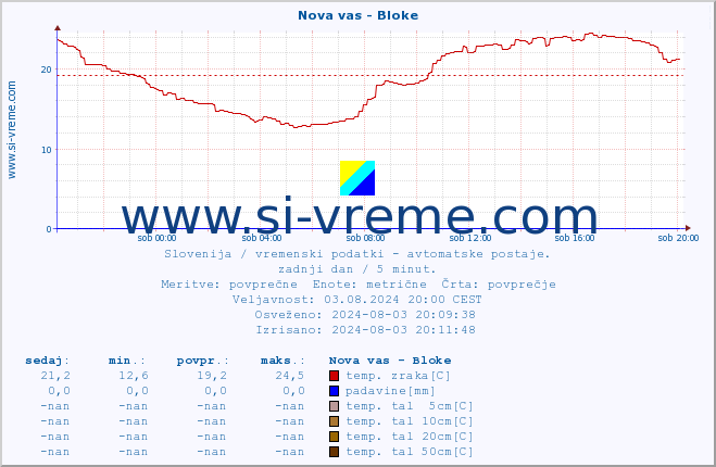 POVPREČJE :: Nova vas - Bloke :: temp. zraka | vlaga | smer vetra | hitrost vetra | sunki vetra | tlak | padavine | sonce | temp. tal  5cm | temp. tal 10cm | temp. tal 20cm | temp. tal 30cm | temp. tal 50cm :: zadnji dan / 5 minut.