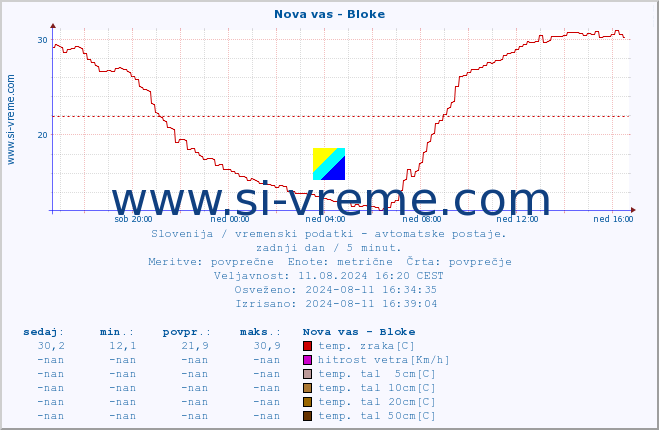 POVPREČJE :: Nova vas - Bloke :: temp. zraka | vlaga | smer vetra | hitrost vetra | sunki vetra | tlak | padavine | sonce | temp. tal  5cm | temp. tal 10cm | temp. tal 20cm | temp. tal 30cm | temp. tal 50cm :: zadnji dan / 5 minut.