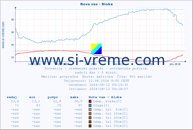 POVPREČJE :: Nova vas - Bloke :: temp. zraka | vlaga | smer vetra | hitrost vetra | sunki vetra | tlak | padavine | sonce | temp. tal  5cm | temp. tal 10cm | temp. tal 20cm | temp. tal 30cm | temp. tal 50cm :: zadnji dan / 5 minut.