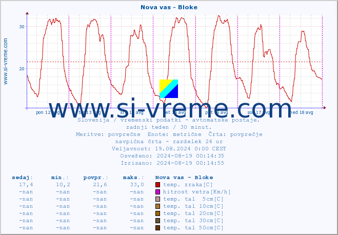 POVPREČJE :: Nova vas - Bloke :: temp. zraka | vlaga | smer vetra | hitrost vetra | sunki vetra | tlak | padavine | sonce | temp. tal  5cm | temp. tal 10cm | temp. tal 20cm | temp. tal 30cm | temp. tal 50cm :: zadnji teden / 30 minut.