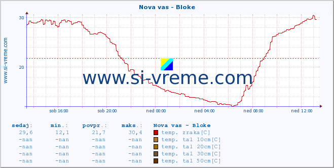 POVPREČJE :: Nova vas - Bloke :: temp. zraka | vlaga | smer vetra | hitrost vetra | sunki vetra | tlak | padavine | sonce | temp. tal  5cm | temp. tal 10cm | temp. tal 20cm | temp. tal 30cm | temp. tal 50cm :: zadnji dan / 5 minut.