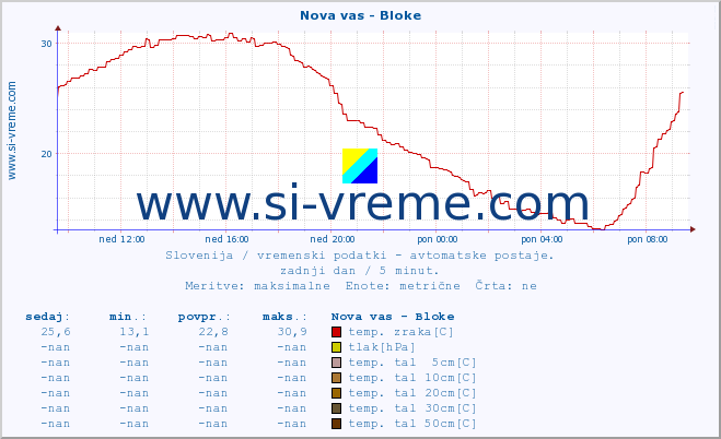 POVPREČJE :: Nova vas - Bloke :: temp. zraka | vlaga | smer vetra | hitrost vetra | sunki vetra | tlak | padavine | sonce | temp. tal  5cm | temp. tal 10cm | temp. tal 20cm | temp. tal 30cm | temp. tal 50cm :: zadnji dan / 5 minut.