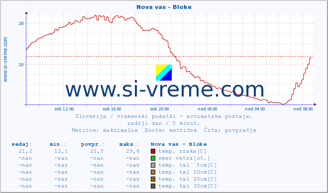 POVPREČJE :: Nova vas - Bloke :: temp. zraka | vlaga | smer vetra | hitrost vetra | sunki vetra | tlak | padavine | sonce | temp. tal  5cm | temp. tal 10cm | temp. tal 20cm | temp. tal 30cm | temp. tal 50cm :: zadnji dan / 5 minut.