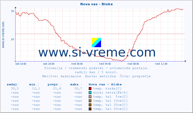 POVPREČJE :: Nova vas - Bloke :: temp. zraka | vlaga | smer vetra | hitrost vetra | sunki vetra | tlak | padavine | sonce | temp. tal  5cm | temp. tal 10cm | temp. tal 20cm | temp. tal 30cm | temp. tal 50cm :: zadnji dan / 5 minut.