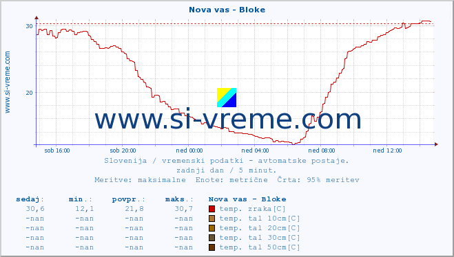 POVPREČJE :: Nova vas - Bloke :: temp. zraka | vlaga | smer vetra | hitrost vetra | sunki vetra | tlak | padavine | sonce | temp. tal  5cm | temp. tal 10cm | temp. tal 20cm | temp. tal 30cm | temp. tal 50cm :: zadnji dan / 5 minut.