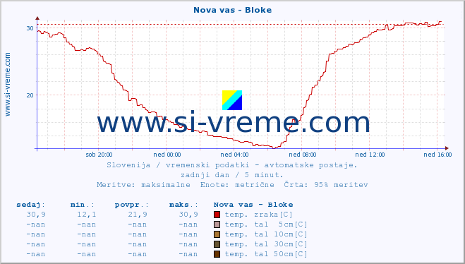 POVPREČJE :: Nova vas - Bloke :: temp. zraka | vlaga | smer vetra | hitrost vetra | sunki vetra | tlak | padavine | sonce | temp. tal  5cm | temp. tal 10cm | temp. tal 20cm | temp. tal 30cm | temp. tal 50cm :: zadnji dan / 5 minut.