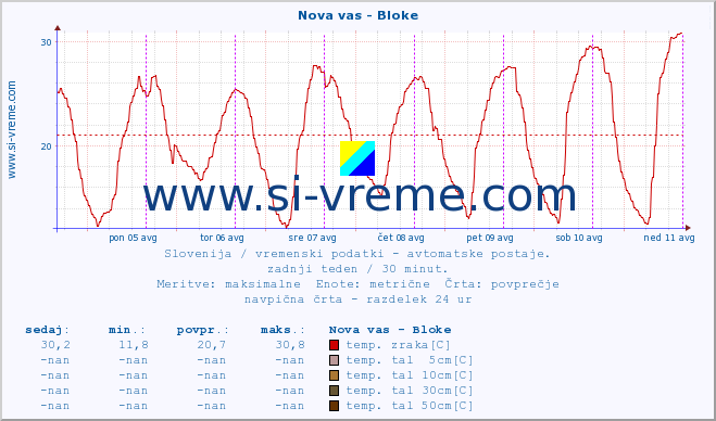 POVPREČJE :: Nova vas - Bloke :: temp. zraka | vlaga | smer vetra | hitrost vetra | sunki vetra | tlak | padavine | sonce | temp. tal  5cm | temp. tal 10cm | temp. tal 20cm | temp. tal 30cm | temp. tal 50cm :: zadnji teden / 30 minut.