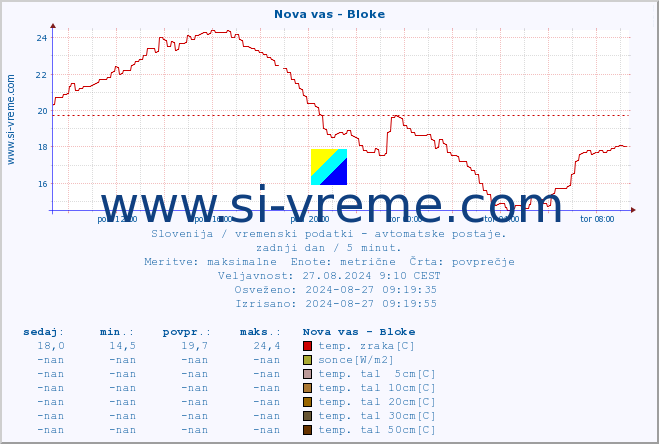 POVPREČJE :: Nova vas - Bloke :: temp. zraka | vlaga | smer vetra | hitrost vetra | sunki vetra | tlak | padavine | sonce | temp. tal  5cm | temp. tal 10cm | temp. tal 20cm | temp. tal 30cm | temp. tal 50cm :: zadnji dan / 5 minut.