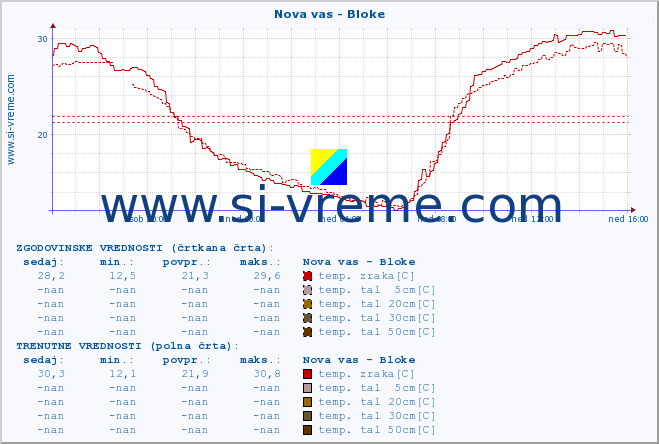 POVPREČJE :: Nova vas - Bloke :: temp. zraka | vlaga | smer vetra | hitrost vetra | sunki vetra | tlak | padavine | sonce | temp. tal  5cm | temp. tal 10cm | temp. tal 20cm | temp. tal 30cm | temp. tal 50cm :: zadnji dan / 5 minut.