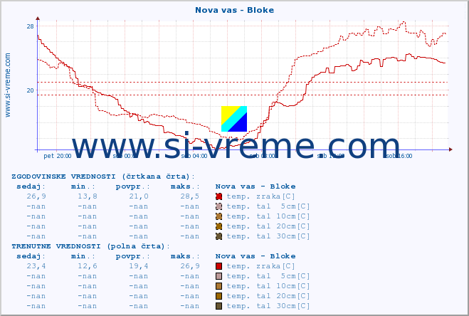 POVPREČJE :: Nova vas - Bloke :: temp. zraka | vlaga | smer vetra | hitrost vetra | sunki vetra | tlak | padavine | sonce | temp. tal  5cm | temp. tal 10cm | temp. tal 20cm | temp. tal 30cm | temp. tal 50cm :: zadnji dan / 5 minut.