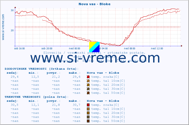 POVPREČJE :: Nova vas - Bloke :: temp. zraka | vlaga | smer vetra | hitrost vetra | sunki vetra | tlak | padavine | sonce | temp. tal  5cm | temp. tal 10cm | temp. tal 20cm | temp. tal 30cm | temp. tal 50cm :: zadnji dan / 5 minut.