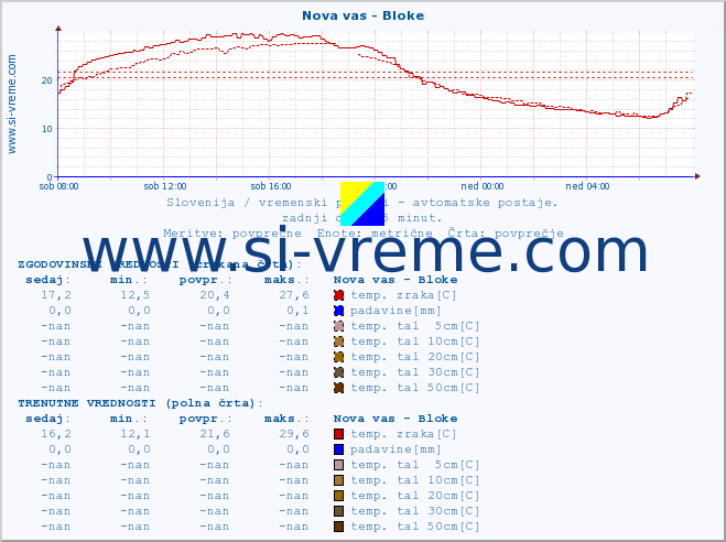 POVPREČJE :: Nova vas - Bloke :: temp. zraka | vlaga | smer vetra | hitrost vetra | sunki vetra | tlak | padavine | sonce | temp. tal  5cm | temp. tal 10cm | temp. tal 20cm | temp. tal 30cm | temp. tal 50cm :: zadnji dan / 5 minut.