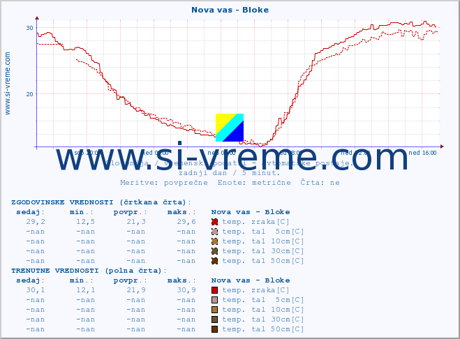 POVPREČJE :: Nova vas - Bloke :: temp. zraka | vlaga | smer vetra | hitrost vetra | sunki vetra | tlak | padavine | sonce | temp. tal  5cm | temp. tal 10cm | temp. tal 20cm | temp. tal 30cm | temp. tal 50cm :: zadnji dan / 5 minut.