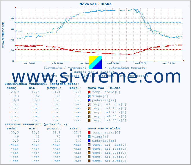 POVPREČJE :: Nova vas - Bloke :: temp. zraka | vlaga | smer vetra | hitrost vetra | sunki vetra | tlak | padavine | sonce | temp. tal  5cm | temp. tal 10cm | temp. tal 20cm | temp. tal 30cm | temp. tal 50cm :: zadnji dan / 5 minut.