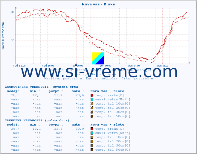 POVPREČJE :: Nova vas - Bloke :: temp. zraka | vlaga | smer vetra | hitrost vetra | sunki vetra | tlak | padavine | sonce | temp. tal  5cm | temp. tal 10cm | temp. tal 20cm | temp. tal 30cm | temp. tal 50cm :: zadnji dan / 5 minut.