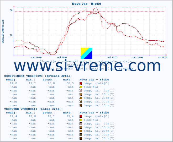 POVPREČJE :: Nova vas - Bloke :: temp. zraka | vlaga | smer vetra | hitrost vetra | sunki vetra | tlak | padavine | sonce | temp. tal  5cm | temp. tal 10cm | temp. tal 20cm | temp. tal 30cm | temp. tal 50cm :: zadnji dan / 5 minut.