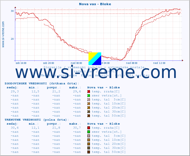 POVPREČJE :: Nova vas - Bloke :: temp. zraka | vlaga | smer vetra | hitrost vetra | sunki vetra | tlak | padavine | sonce | temp. tal  5cm | temp. tal 10cm | temp. tal 20cm | temp. tal 30cm | temp. tal 50cm :: zadnji dan / 5 minut.