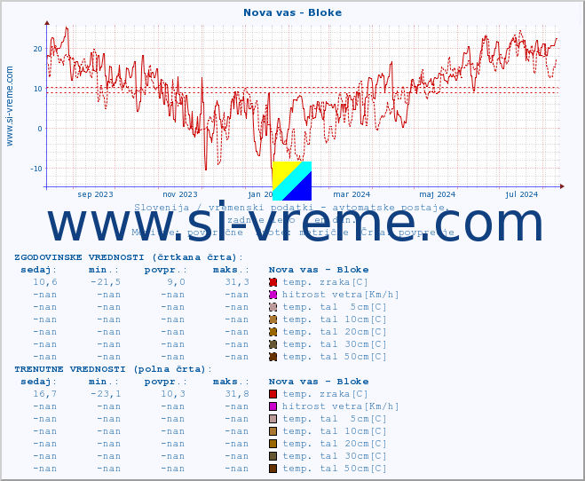 POVPREČJE :: Nova vas - Bloke :: temp. zraka | vlaga | smer vetra | hitrost vetra | sunki vetra | tlak | padavine | sonce | temp. tal  5cm | temp. tal 10cm | temp. tal 20cm | temp. tal 30cm | temp. tal 50cm :: zadnje leto / en dan.