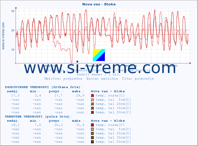 POVPREČJE :: Nova vas - Bloke :: temp. zraka | vlaga | smer vetra | hitrost vetra | sunki vetra | tlak | padavine | sonce | temp. tal  5cm | temp. tal 10cm | temp. tal 20cm | temp. tal 30cm | temp. tal 50cm :: zadnji mesec / 2 uri.