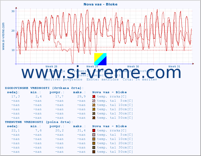 POVPREČJE :: Nova vas - Bloke :: temp. zraka | vlaga | smer vetra | hitrost vetra | sunki vetra | tlak | padavine | sonce | temp. tal  5cm | temp. tal 10cm | temp. tal 20cm | temp. tal 30cm | temp. tal 50cm :: zadnji mesec / 2 uri.