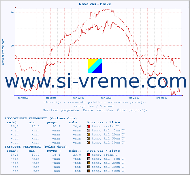 POVPREČJE :: Nova vas - Bloke :: temp. zraka | vlaga | smer vetra | hitrost vetra | sunki vetra | tlak | padavine | sonce | temp. tal  5cm | temp. tal 10cm | temp. tal 20cm | temp. tal 30cm | temp. tal 50cm :: zadnji dan / 5 minut.