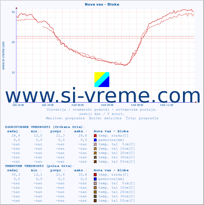 POVPREČJE :: Nova vas - Bloke :: temp. zraka | vlaga | smer vetra | hitrost vetra | sunki vetra | tlak | padavine | sonce | temp. tal  5cm | temp. tal 10cm | temp. tal 20cm | temp. tal 30cm | temp. tal 50cm :: zadnji dan / 5 minut.