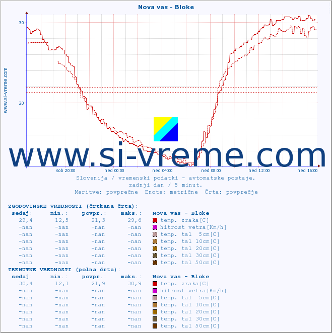 POVPREČJE :: Nova vas - Bloke :: temp. zraka | vlaga | smer vetra | hitrost vetra | sunki vetra | tlak | padavine | sonce | temp. tal  5cm | temp. tal 10cm | temp. tal 20cm | temp. tal 30cm | temp. tal 50cm :: zadnji dan / 5 minut.