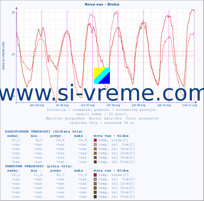 POVPREČJE :: Nova vas - Bloke :: temp. zraka | vlaga | smer vetra | hitrost vetra | sunki vetra | tlak | padavine | sonce | temp. tal  5cm | temp. tal 10cm | temp. tal 20cm | temp. tal 30cm | temp. tal 50cm :: zadnji teden / 30 minut.